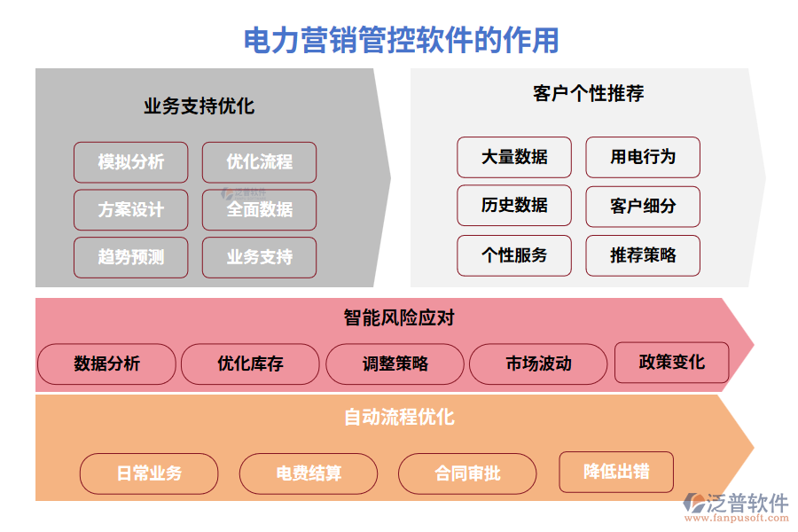電力營(yíng)銷管控軟件 讓客戶電費(fèi)與合同管理一鍵搞定，告別“電到你頭禿”！
